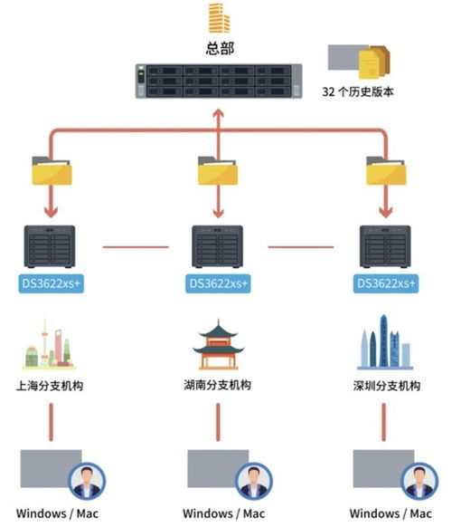 群晖推出DS2422+与DS3622xs 企业级存储服务器的定义再进化