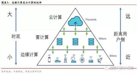 华泰通信:边缘计算大变局